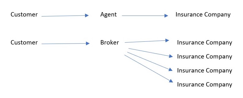 Customer-Agent Customer agent relationship